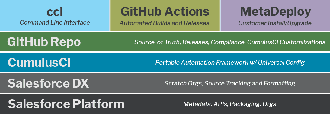 Advantages of CumulusCI's Second-Generation Packaging (2GP) Implementation
