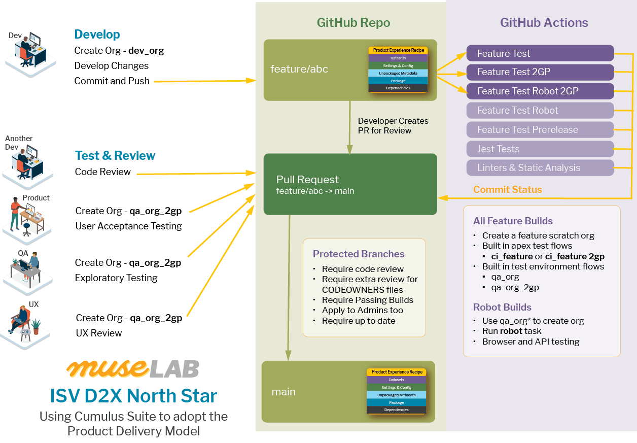 Securing Salesforce DevOps: Least Privilege Access Control
