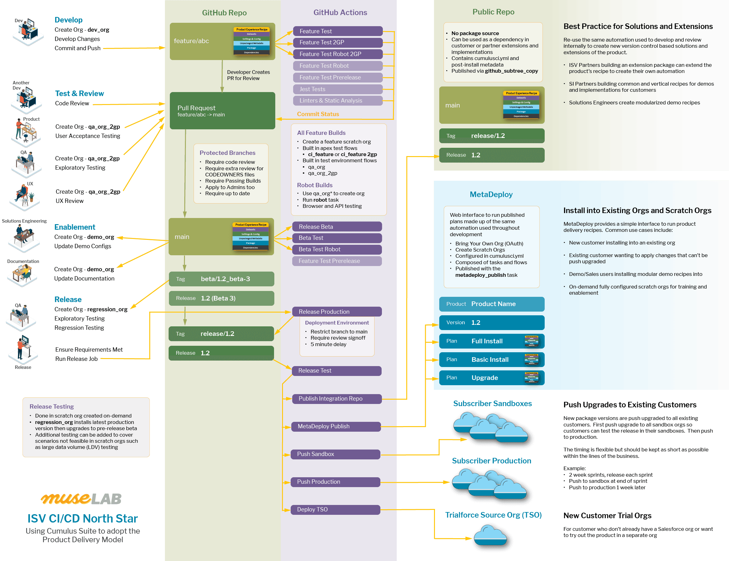 ISV Development to Delivery Experience (D2X) North Star