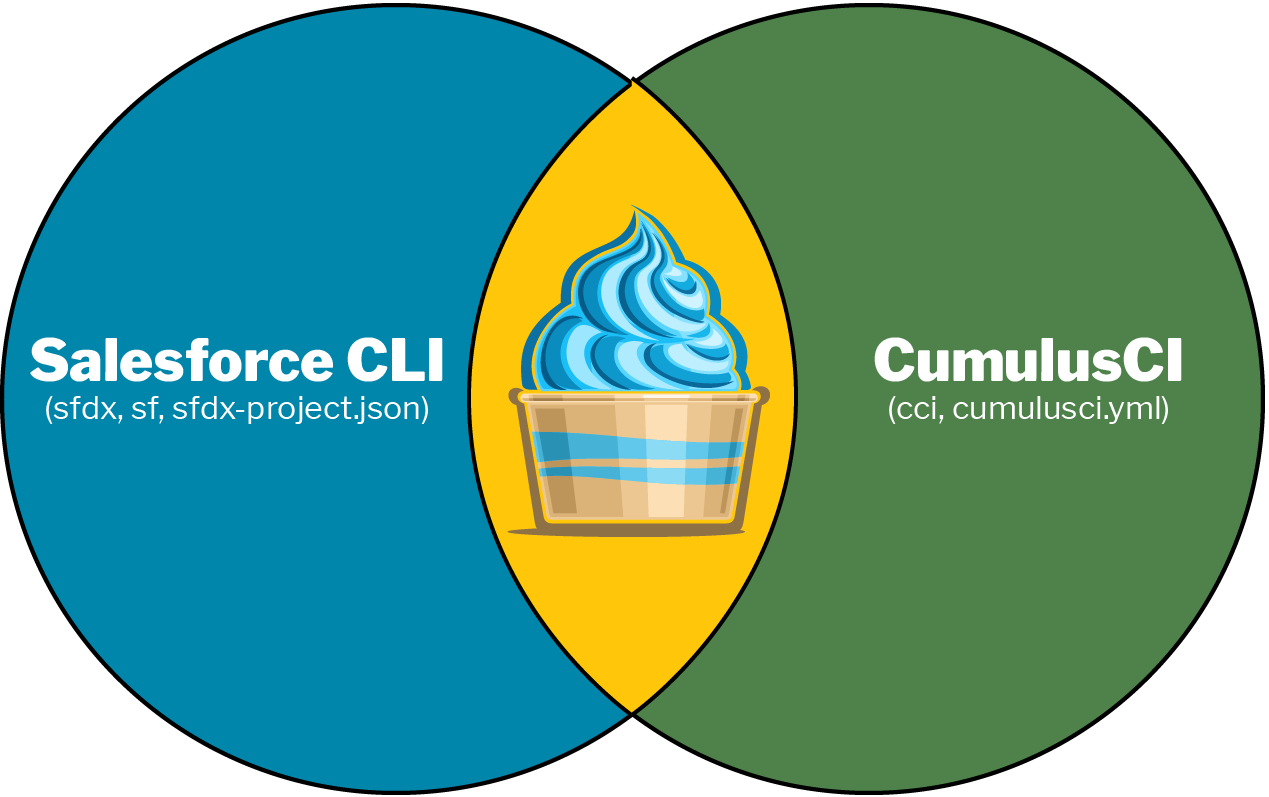 Salesforce CLI + CumulusCI