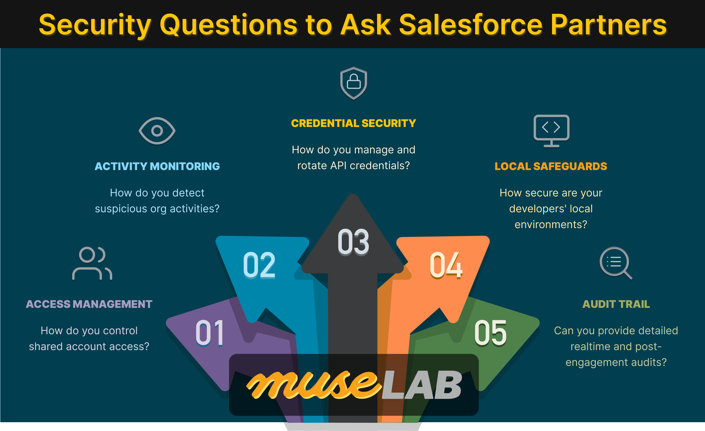 Security Questions to Ask Salesforce Partners